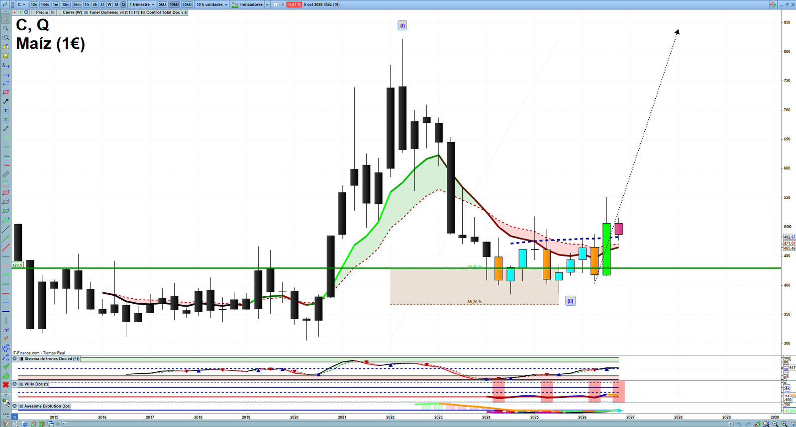 Corn quarterly technical analysis chart showing commodity market structure, Elliott Wave context and key reaction levels